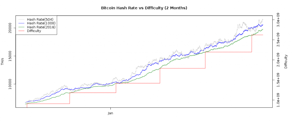 Mining Bitcoin difficulty increases as hash rate increases