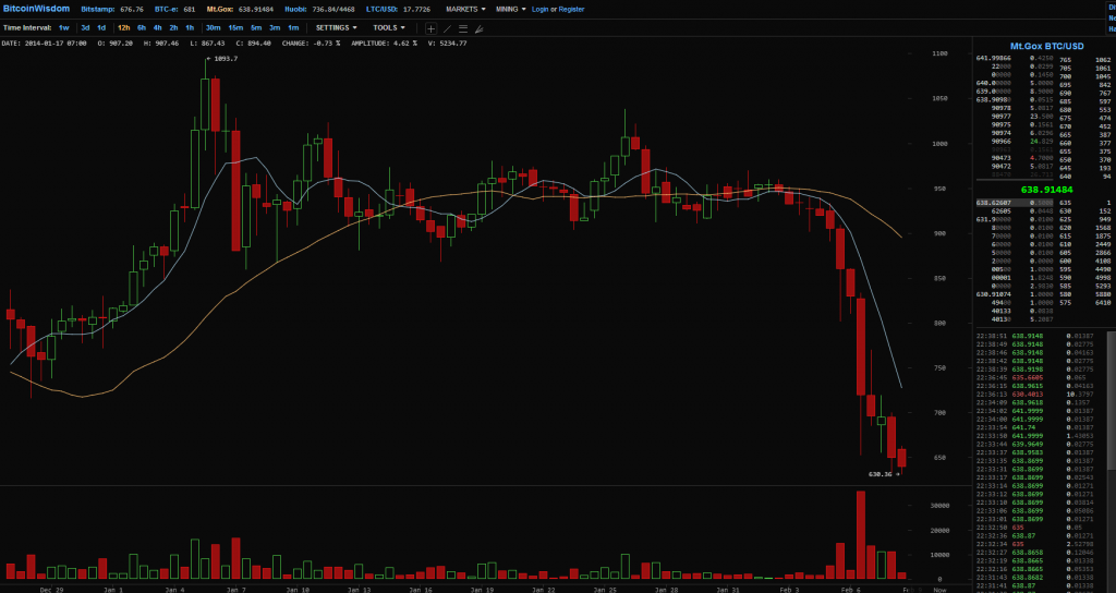 Bitcoin's price drops after Mt.Gox halts transactions