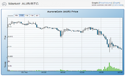 Auroracoin Value Falls after the Airdrop in Iceland