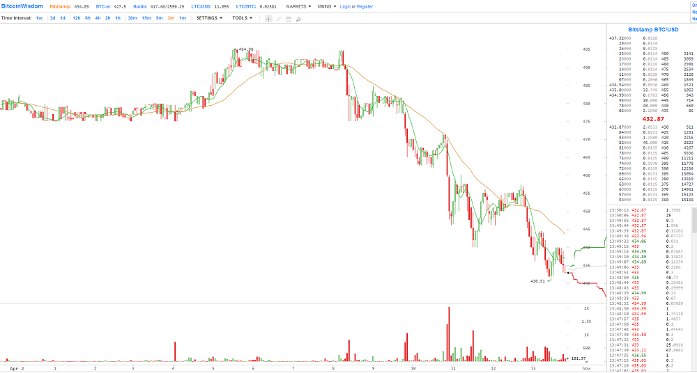 The PBOC Orders Closing Bitcoin Trading Accounts in China