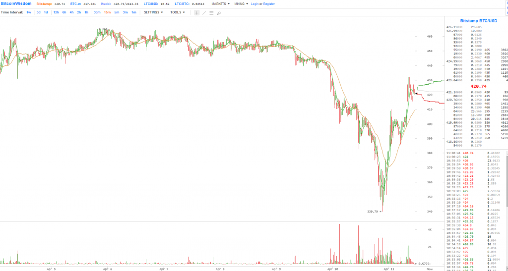 Bitcoin Price Rises after PBOC governor says bank is not banning Bitcoin