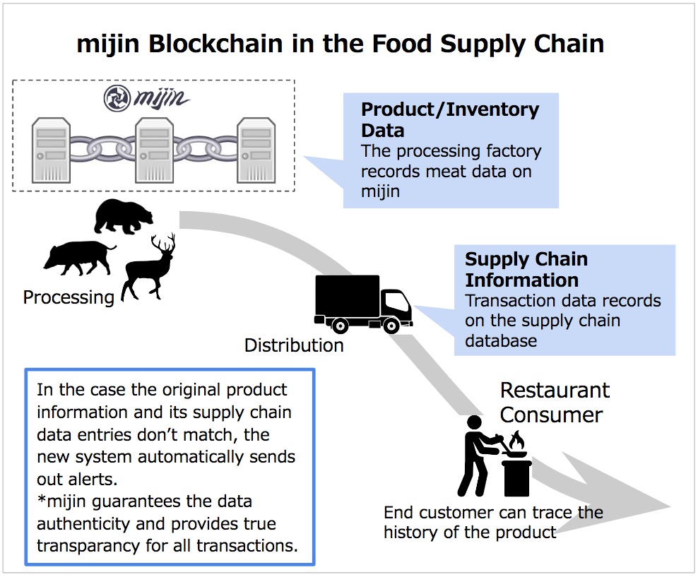 Japan Gibier Promotion Association picks mijin to solve game meat supply control, management