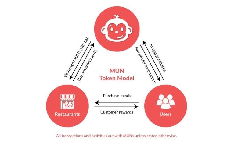 Munchee announces first decentralized food review, social platform