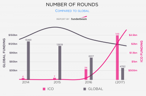 Fintech firm Funderbeam releases ICO trends report