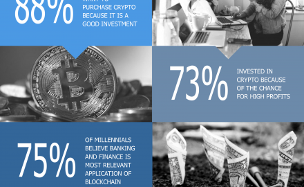 Millennials confident of bright crypto future, says new study